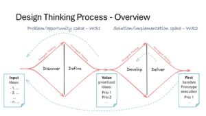 Design Thinking AI Coach workshop flowchart - MaxGood.work